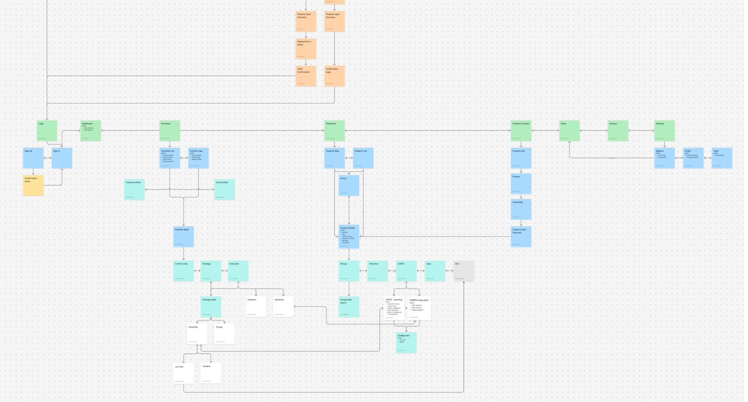Whiteboard mapping how a portfolio view would connect to existing property and configurator data